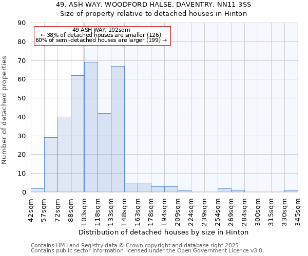 49, ASH WAY, WOODFORD HALSE, DAVENTRY, NN11 3SS: Size of property relative to detached houses houses in Hinton
