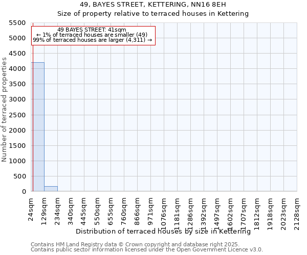 49, BAYES STREET, KETTERING, NN16 8EH: Size of property relative to terraced houses houses in Kettering