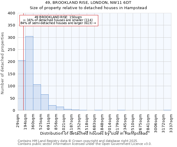 49, BROOKLAND RISE, LONDON, NW11 6DT: Size of property relative to detached houses houses in Hampstead