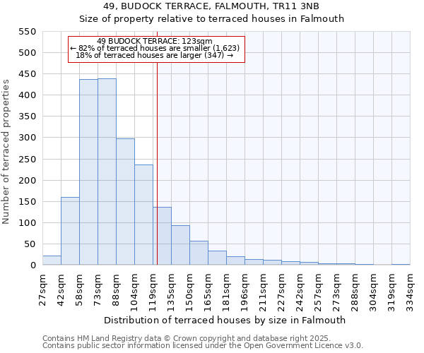 49, BUDOCK TERRACE, FALMOUTH, TR11 3NB: Size of property relative to terraced houses houses in Falmouth
