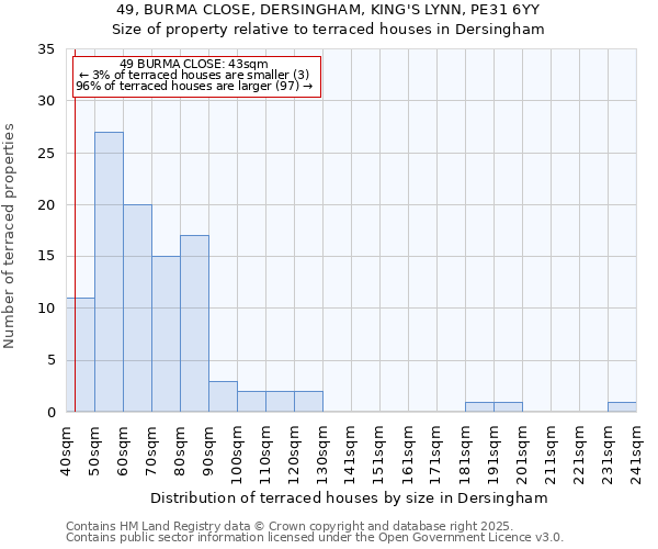 49, BURMA CLOSE, DERSINGHAM, KING'S LYNN, PE31 6YY: Size of property relative to terraced houses houses in Dersingham