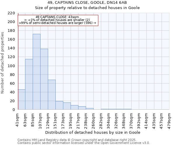 49, CAPTAINS CLOSE, GOOLE, DN14 6AB: Size of property relative to detached houses houses in Goole