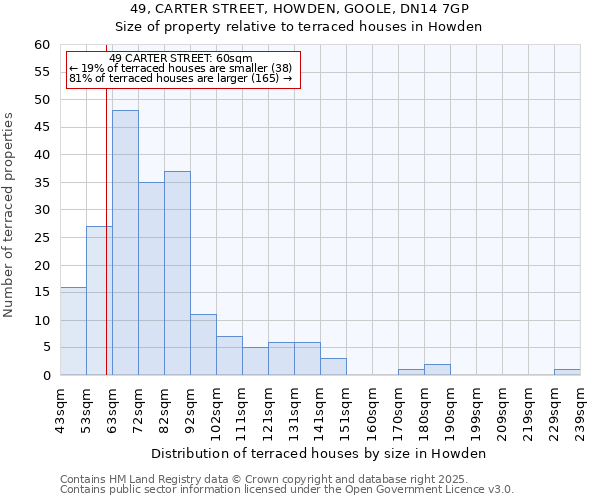 49, CARTER STREET, HOWDEN, GOOLE, DN14 7GP: Size of property relative to terraced houses houses in Howden