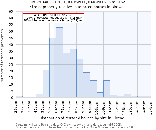 49, CHAPEL STREET, BIRDWELL, BARNSLEY, S70 5UW: Size of property relative to terraced houses houses in Birdwell