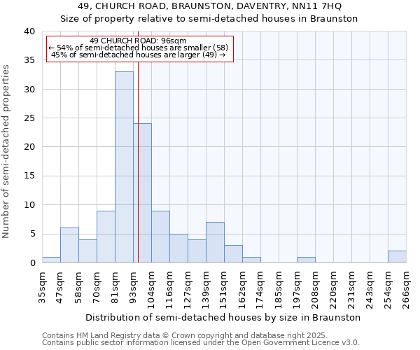 49, CHURCH ROAD, BRAUNSTON, DAVENTRY, NN11 7HQ: Size of property relative to semi-detached houses houses in Braunston