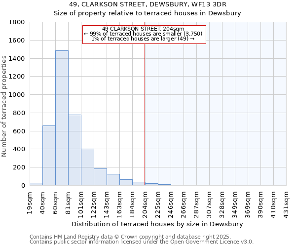 49, CLARKSON STREET, DEWSBURY, WF13 3DR: Size of property relative to terraced houses houses in Dewsbury