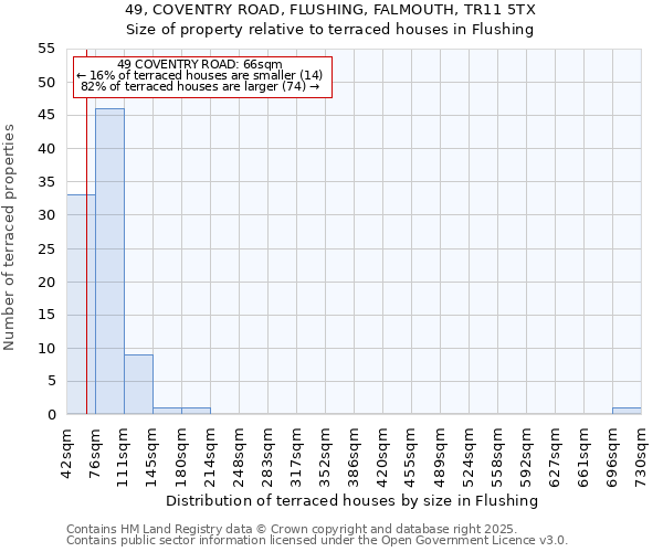 49, COVENTRY ROAD, FLUSHING, FALMOUTH, TR11 5TX: Size of property relative to terraced houses houses in Flushing