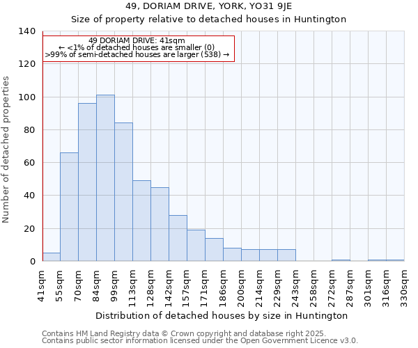 49, DORIAM DRIVE, YORK, YO31 9JE: Size of property relative to detached houses houses in Huntington