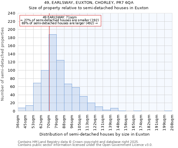 49, EARLSWAY, EUXTON, CHORLEY, PR7 6QA: Size of property relative to semi-detached houses houses in Euxton