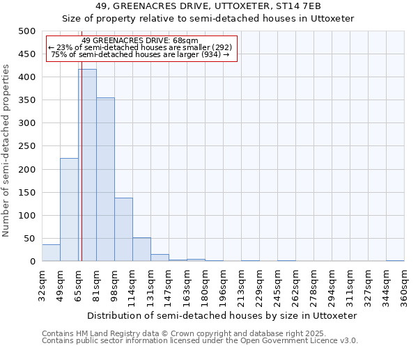 49, GREENACRES DRIVE, UTTOXETER, ST14 7EB: Size of property relative to semi-detached houses houses in Uttoxeter