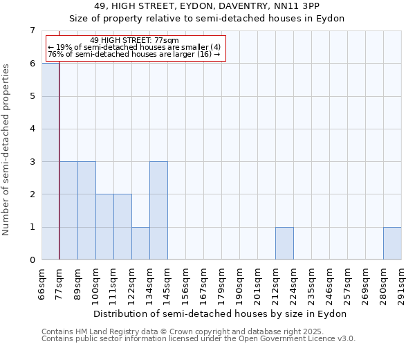 49, HIGH STREET, EYDON, DAVENTRY, NN11 3PP: Size of property relative to semi-detached houses houses in Eydon