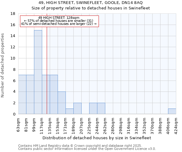 49, HIGH STREET, SWINEFLEET, GOOLE, DN14 8AQ: Size of property relative to detached houses houses in Swinefleet