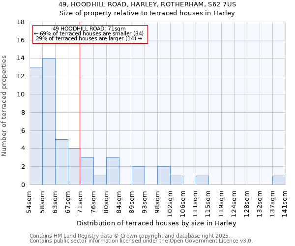 49, HOODHILL ROAD, HARLEY, ROTHERHAM, S62 7US: Size of property relative to terraced houses houses in Harley