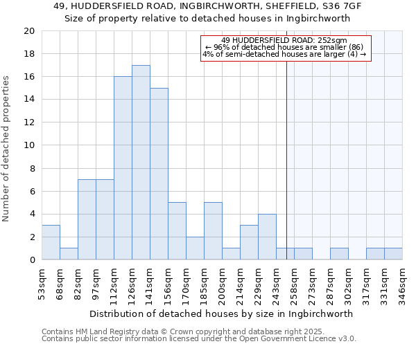 49, HUDDERSFIELD ROAD, INGBIRCHWORTH, SHEFFIELD, S36 7GF: Size of property relative to detached houses houses in Ingbirchworth