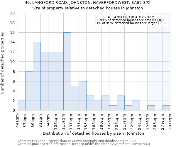 49, LANGFORD ROAD, JOHNSTON, HAVERFORDWEST, SA62 3PX: Size of property relative to detached houses houses in Johnston