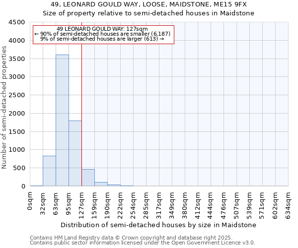 49, LEONARD GOULD WAY, LOOSE, MAIDSTONE, ME15 9FX: Size of property relative to semi-detached houses houses in Maidstone