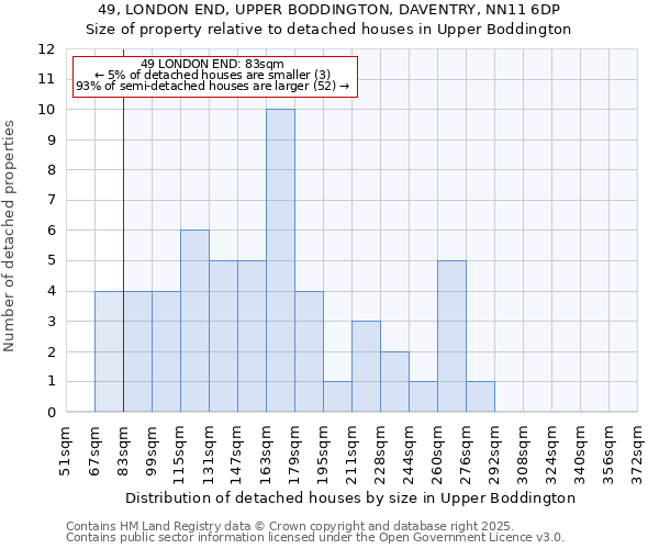 49, LONDON END, UPPER BODDINGTON, DAVENTRY, NN11 6DP: Size of property relative to detached houses houses in Upper Boddington