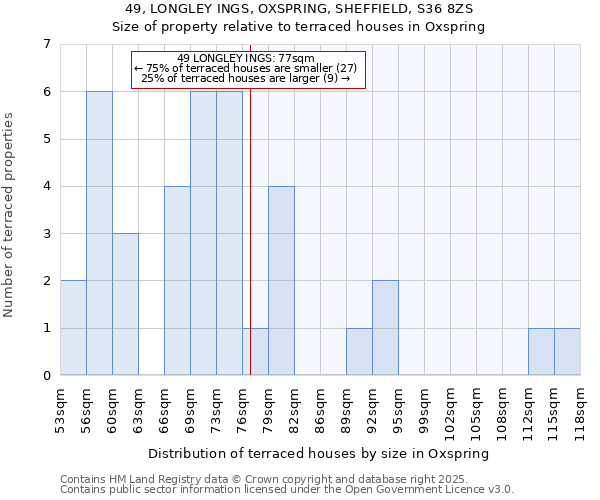 49, LONGLEY INGS, OXSPRING, SHEFFIELD, S36 8ZS: Size of property relative to terraced houses houses in Oxspring