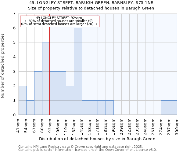 49, LONGLEY STREET, BARUGH GREEN, BARNSLEY, S75 1NR: Size of property relative to detached houses houses in Barugh Green