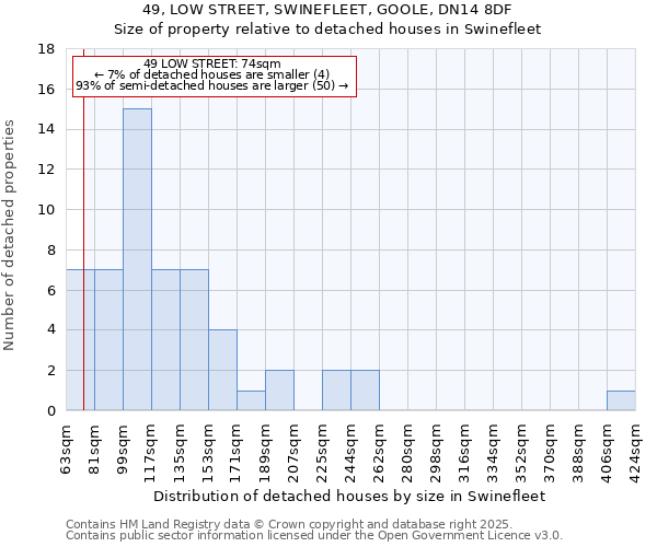 49, LOW STREET, SWINEFLEET, GOOLE, DN14 8DF: Size of property relative to detached houses houses in Swinefleet