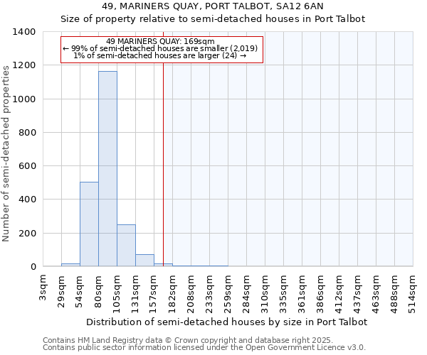 49, MARINERS QUAY, PORT TALBOT, SA12 6AN: Size of property relative to semi-detached houses houses in Port Talbot