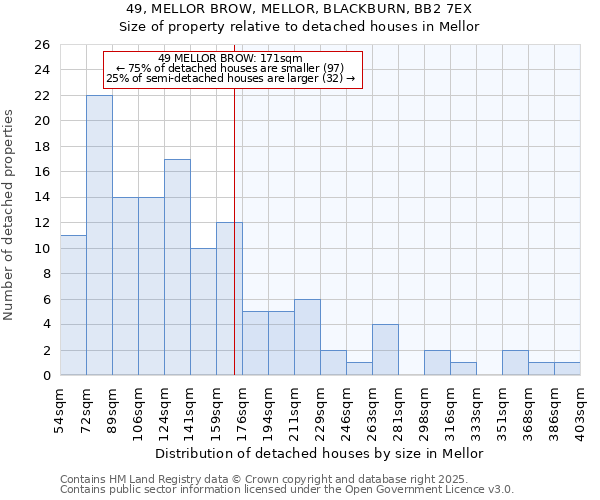49, MELLOR BROW, MELLOR, BLACKBURN, BB2 7EX: Size of property relative to detached houses houses in Mellor