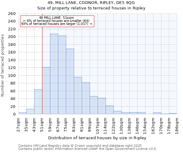 49, MILL LANE, CODNOR, RIPLEY, DE5 9QG: Size of property relative to terraced houses houses in Ripley