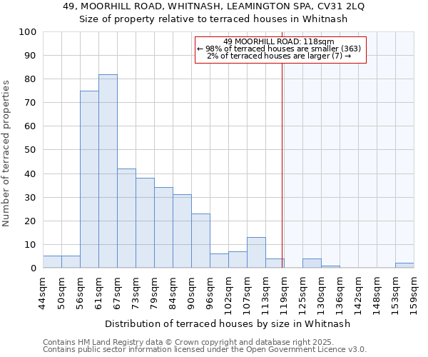 49, MOORHILL ROAD, WHITNASH, LEAMINGTON SPA, CV31 2LQ: Size of property relative to terraced houses houses in Whitnash