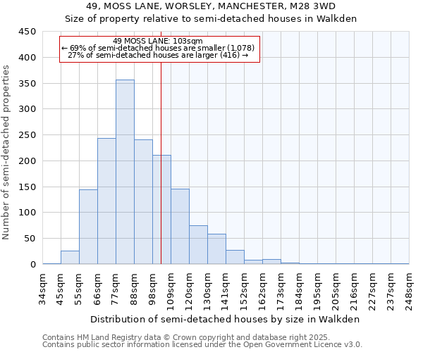 49, MOSS LANE, WORSLEY, MANCHESTER, M28 3WD: Size of property relative to semi-detached houses houses in Walkden