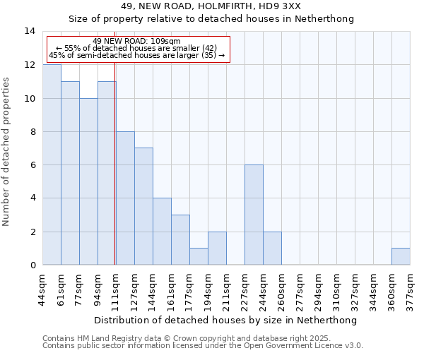 49, NEW ROAD, HOLMFIRTH, HD9 3XX: Size of property relative to detached houses houses in Netherthong