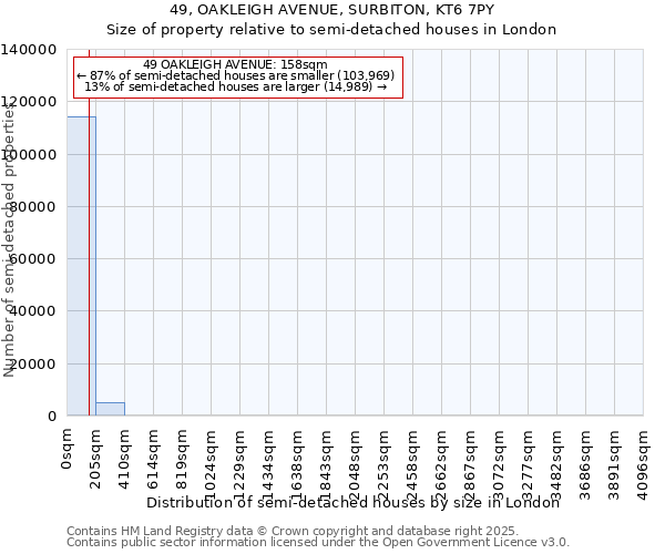 49, OAKLEIGH AVENUE, SURBITON, KT6 7PY: Size of property relative to semi-detached houses houses in London