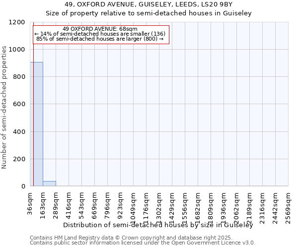 49, OXFORD AVENUE, GUISELEY, LEEDS, LS20 9BY: Size of property relative to semi-detached houses houses in Guiseley