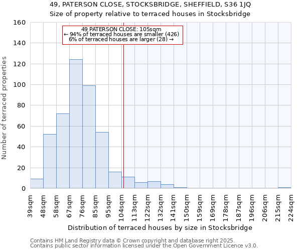 49, PATERSON CLOSE, STOCKSBRIDGE, SHEFFIELD, S36 1JQ: Size of property relative to terraced houses houses in Stocksbridge