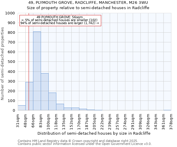 49, PLYMOUTH GROVE, RADCLIFFE, MANCHESTER, M26 3WU: Size of property relative to semi-detached houses houses in Radcliffe