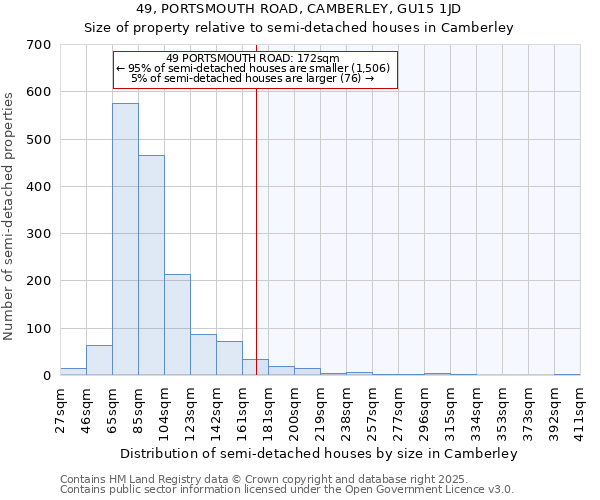 49, PORTSMOUTH ROAD, CAMBERLEY, GU15 1JD: Size of property relative to semi-detached houses houses in Camberley