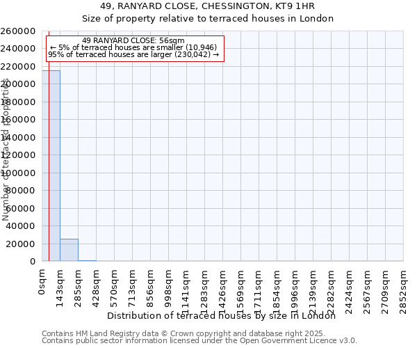 49, RANYARD CLOSE, CHESSINGTON, KT9 1HR: Size of property relative to terraced houses houses in London
