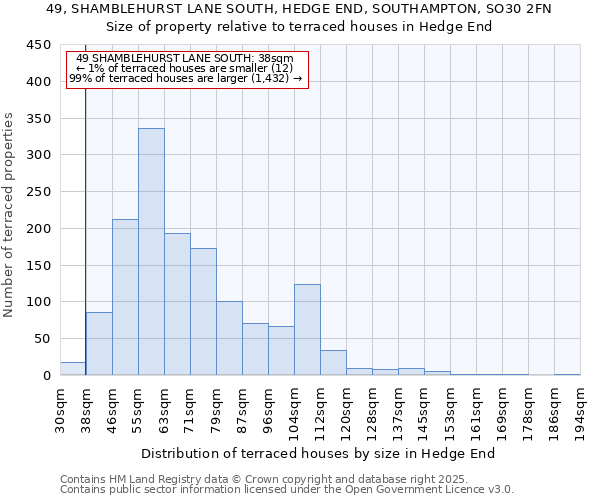 49, SHAMBLEHURST LANE SOUTH, HEDGE END, SOUTHAMPTON, SO30 2FN: Size of property relative to terraced houses houses in Hedge End