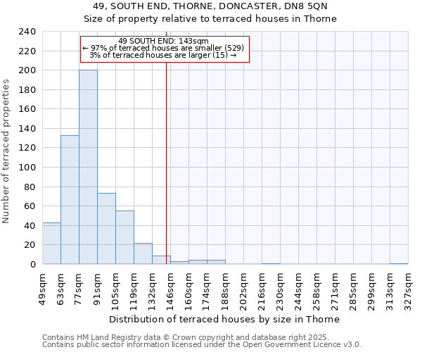 49, SOUTH END, THORNE, DONCASTER, DN8 5QN: Size of property relative to terraced houses houses in Thorne