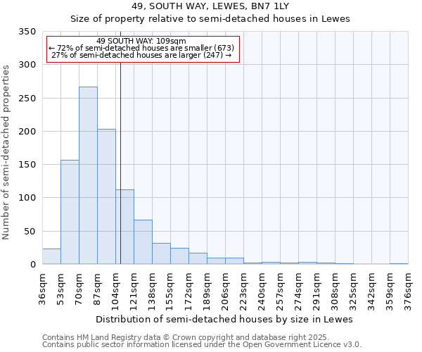 49, SOUTH WAY, LEWES, BN7 1LY: Size of property relative to semi-detached houses houses in Lewes
