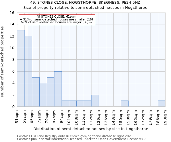 49, STONES CLOSE, HOGSTHORPE, SKEGNESS, PE24 5NZ: Size of property relative to semi-detached houses houses in Hogsthorpe