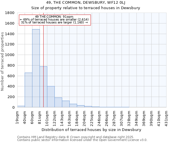 49, THE COMMON, DEWSBURY, WF12 0LJ: Size of property relative to terraced houses houses in Dewsbury