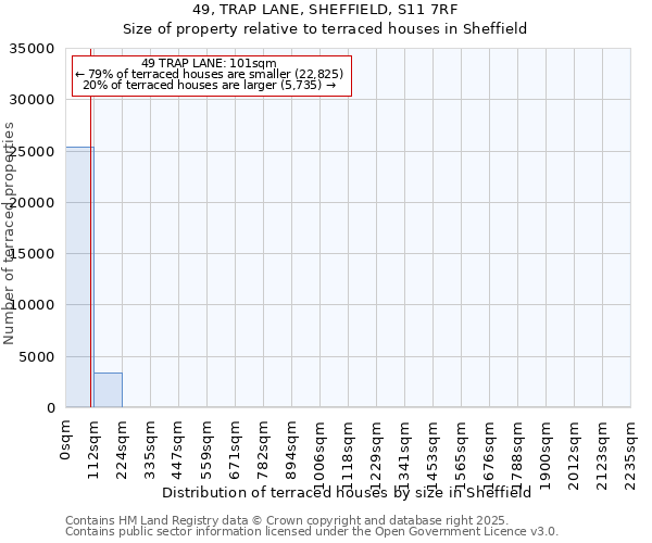 49, TRAP LANE, SHEFFIELD, S11 7RF: Size of property relative to terraced houses houses in Sheffield
