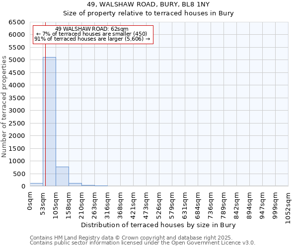 49, WALSHAW ROAD, BURY, BL8 1NY: Size of property relative to terraced houses houses in Bury
