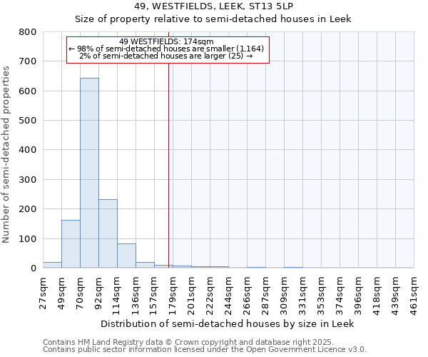49, WESTFIELDS, LEEK, ST13 5LP: Size of property relative to semi-detached houses houses in Leek
