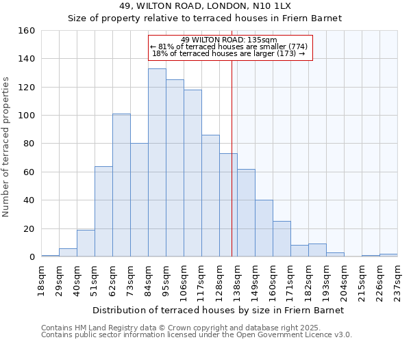 49, WILTON ROAD, LONDON, N10 1LX: Size of property relative to terraced houses houses in Friern Barnet