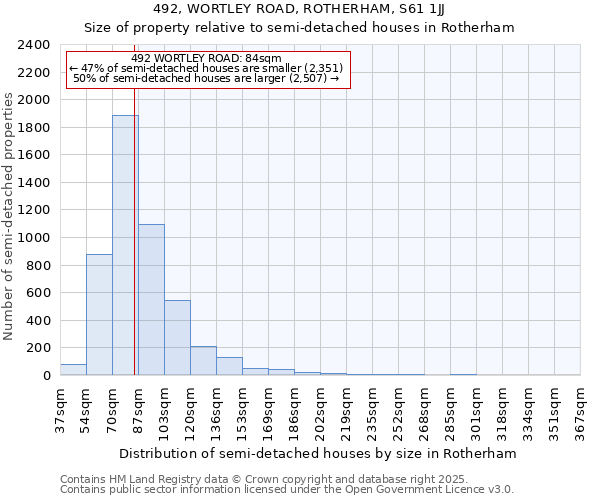 492, WORTLEY ROAD, ROTHERHAM, S61 1JJ: Size of property relative to semi-detached houses houses in Rotherham