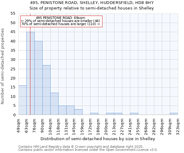 495, PENISTONE ROAD, SHELLEY, HUDDERSFIELD, HD8 8HY: Size of property relative to semi-detached houses houses in Shelley
