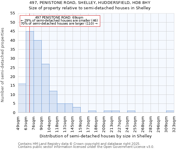 497, PENISTONE ROAD, SHELLEY, HUDDERSFIELD, HD8 8HY: Size of property relative to semi-detached houses houses in Shelley