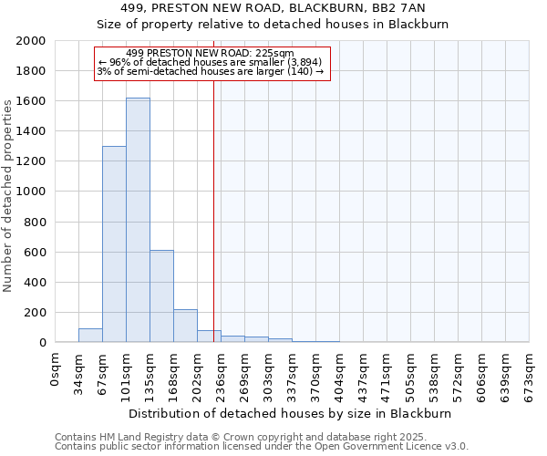 499, PRESTON NEW ROAD, BLACKBURN, BB2 7AN: Size of property relative to detached houses houses in Blackburn