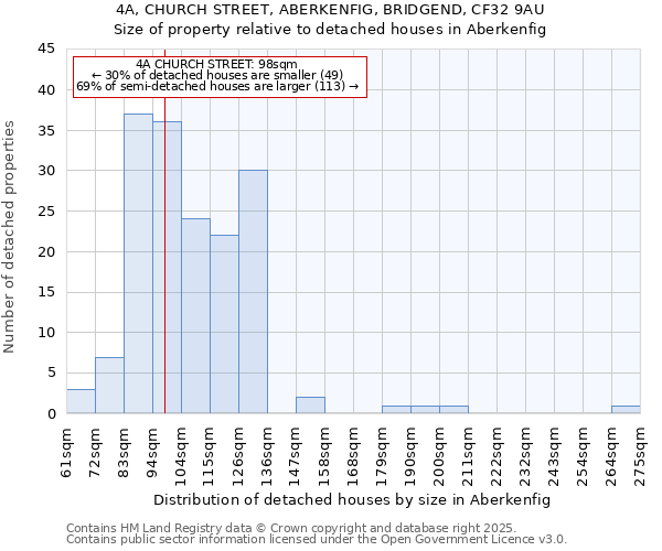 4A, CHURCH STREET, ABERKENFIG, BRIDGEND, CF32 9AU: Size of property relative to detached houses houses in Aberkenfig